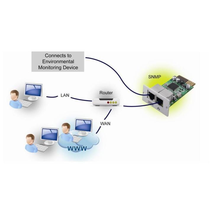 SNMP manager
