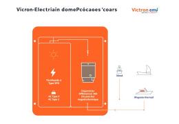 Bliksembeveiliging op een zelfvoorzienende woonboot: essentiële bescherming voor Victron