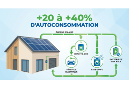 Zonne-energie voor eigen gebruik: 12 maatregelen om +20 tot +40% te winnen